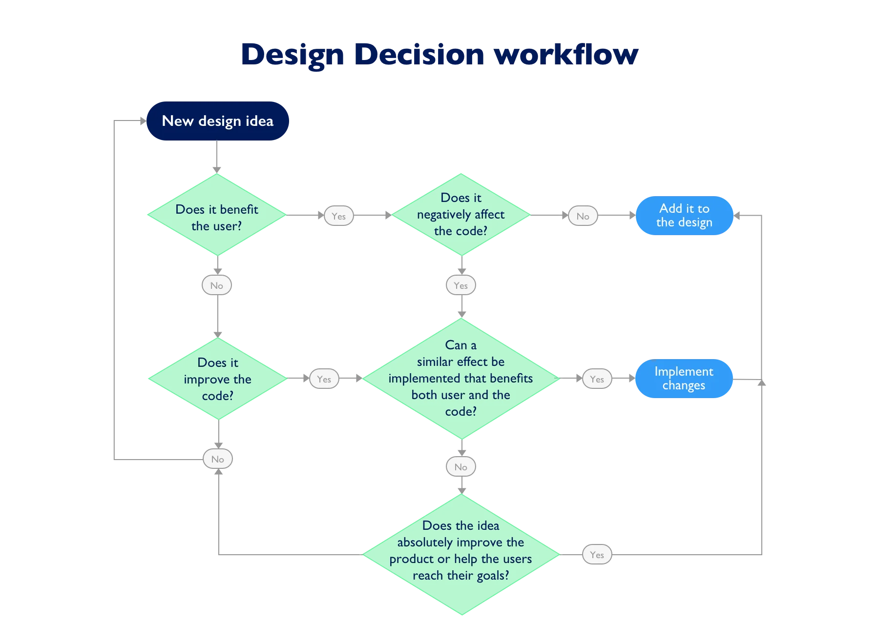 Design Decision Workflow